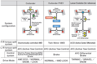 Breakdown of how S-AWC works (Image: Mitsubishi)
